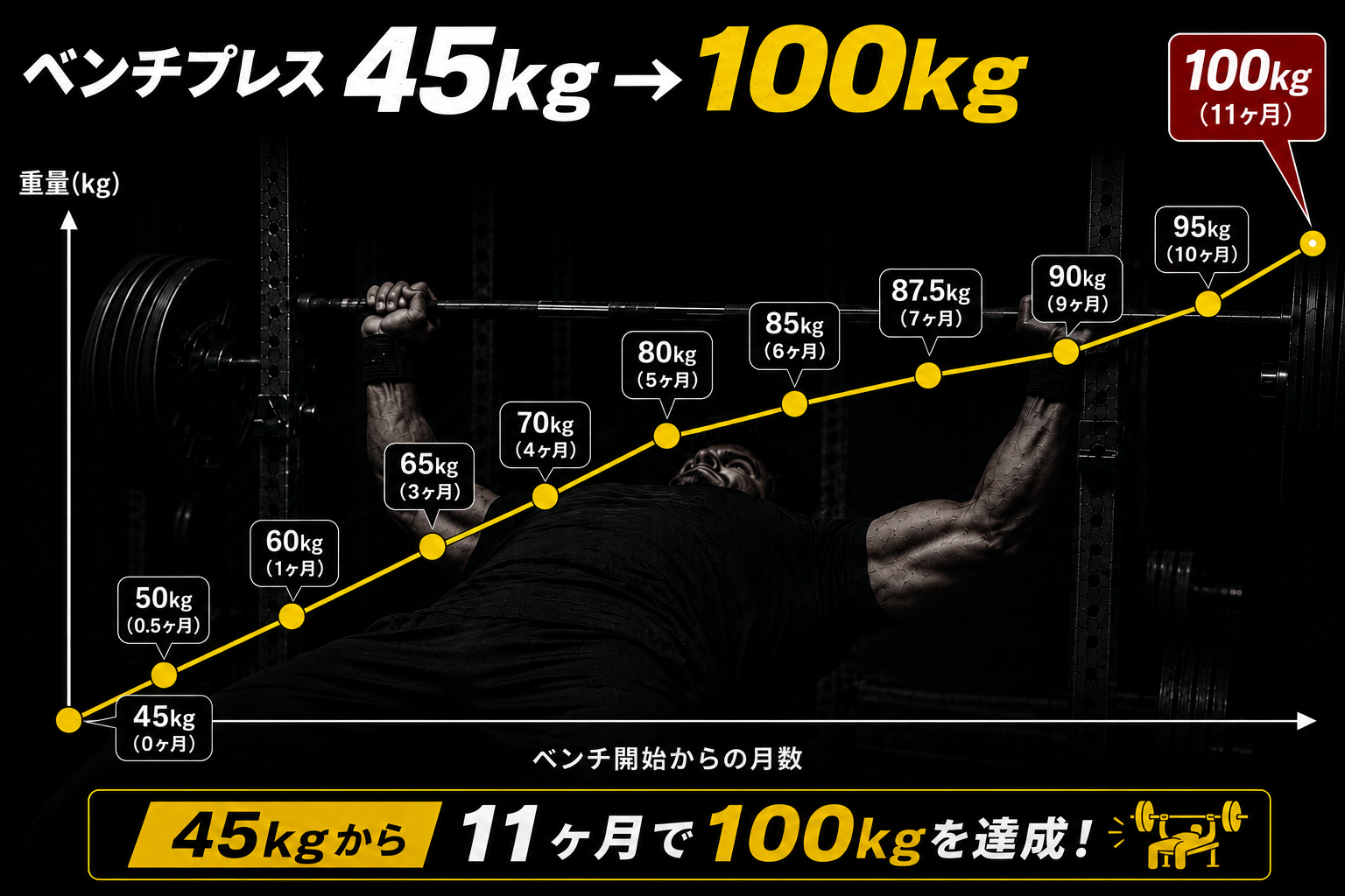 ベンチプレス45kgから100kgまで11ヶ月間の成長記録